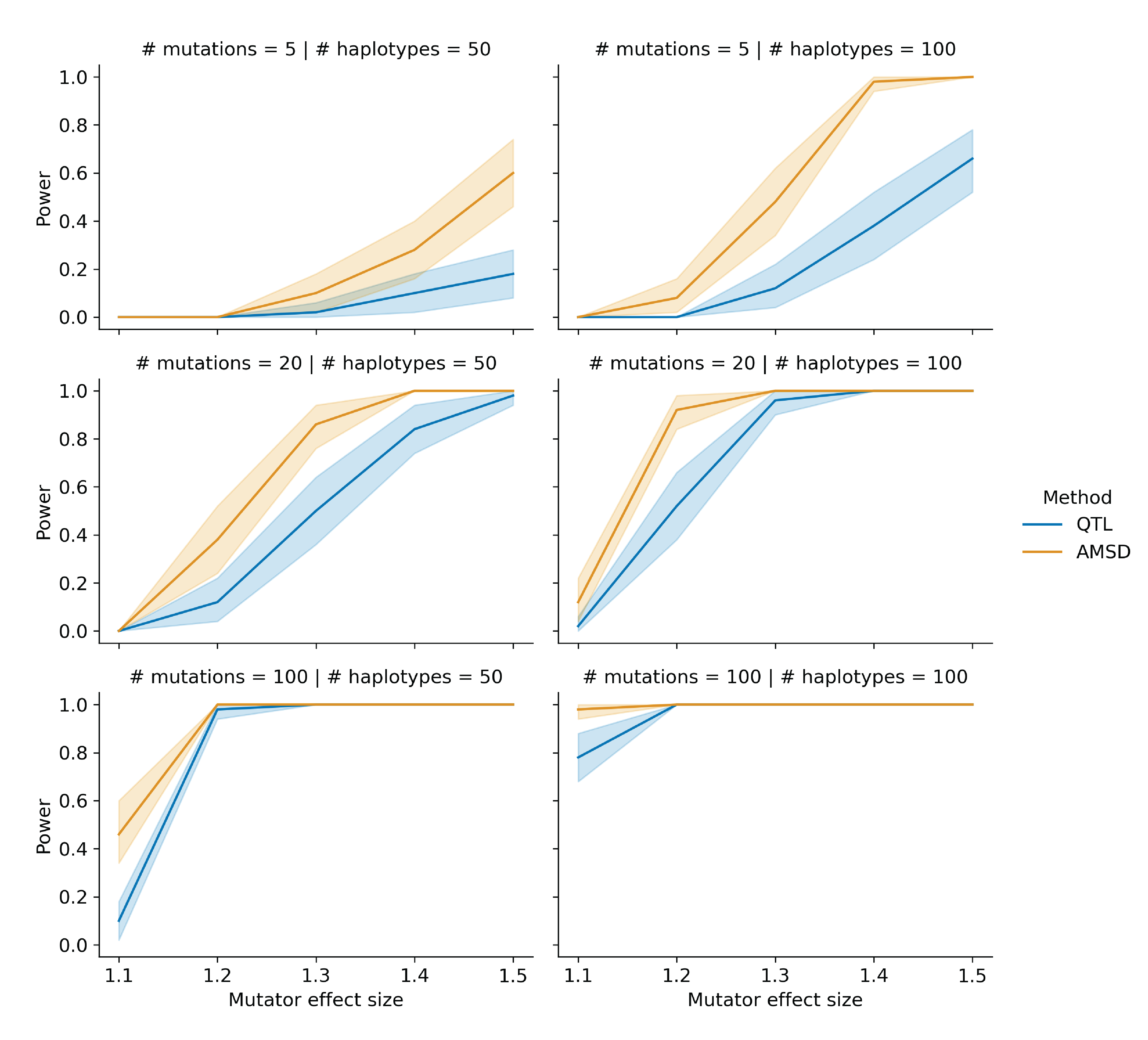 Figure 1-figure supplement 3: Comparing power between the aggregate mutation spectrum distance method and QTL mapping with variable counts of simulated mutations. In each of 50 trials, we simulated genotypes at 1,000 biallelic loci on a toy population of 50 or 100 haplotypes as follows. At every locus on every haplotype, we drew a single floating point value from a uniform distribution [0, 1). If that value was less than or equal to 0.5, we set the allele to be “A”; otherwise, we set the allele to be “B”. In each trial, we also simulated de novo germline mutations on the population of haplotypes, such that at a single locus g_i, we augmented the rate of the specified mutation type by the specified effect size (an effect size of 1.5 indicates a 50% increase in the mutation rate) on haplotypes carrying “A” alleles. To more closely approximate the BXD RILs, the mean number of simulated mutations on each haplotype was allowed to vary by a factor of 20 (see Materials and Methods for more details). We then applied the aggregate mutation spectrum distance method to these simulated data and asked if the adjusted cosine distance at locus g_i was greater than expected by chance. Similarly, in each trial, we used R/qtl2 to perform a genome scan for QTL and asked if the log-odds score at g_i was greater than expected by chance. Given a specific combination of parameters, the y-axis denotes the fraction of 50 trials in which the simulated mutator allele could be detected at a significance threshold of p = 0.05 (for AMSD) or at an alpha of \frac{0.05}{7} (for QTL mapping). Shaded areas indicate the 95% bootstrap confidence interval surrounding that estimate.