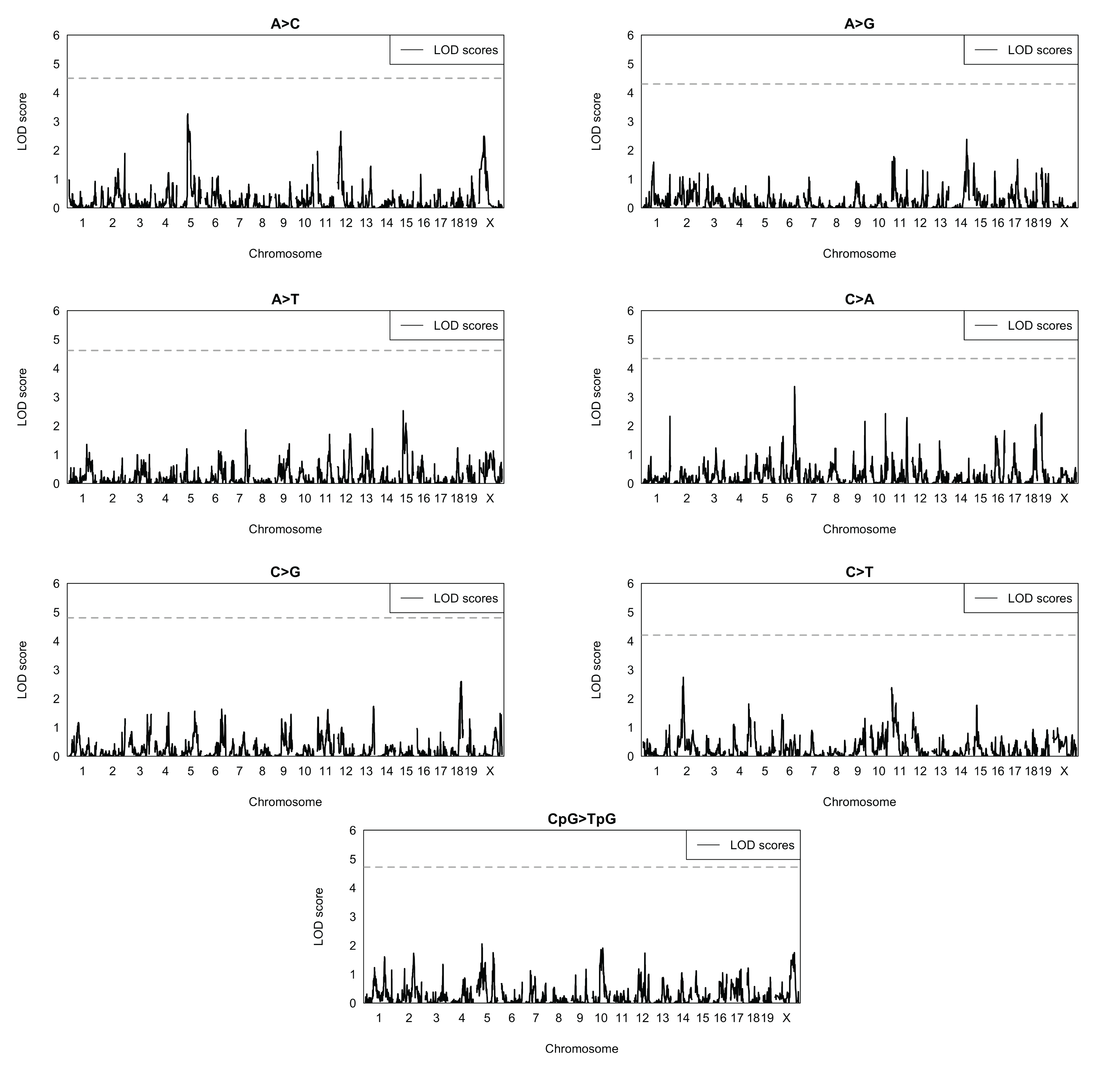 Figure 2-figure supplement 1: Quantitative trait locus scans for mutation spectrum phenotypes. Using the BXDs with D genotypes at rs27509845 (the marker with the highest cosine distance on chromosome 4; n = 66 BXDs, 42,171 total mutations), we used R/qtl2 to perform QTL scans for the fractions of each 1-mer mutation type. QTL scans also included a kinship matrix (that contained the pairwise genetic similarity between each pair of BXDs, calculated using the leave-one-chromosome-out method) as a random effect term using the kinship keyword argument in the scan1 function. Plots show the log-odds (LOD) score at every genotyped marker in blue; the dotted black line represents the genome-wide LOD significance threshold (established using 1,000 permutations at an alpha of \frac{0.05}{7} to account for the fact that 7 separate association tests were performed.)