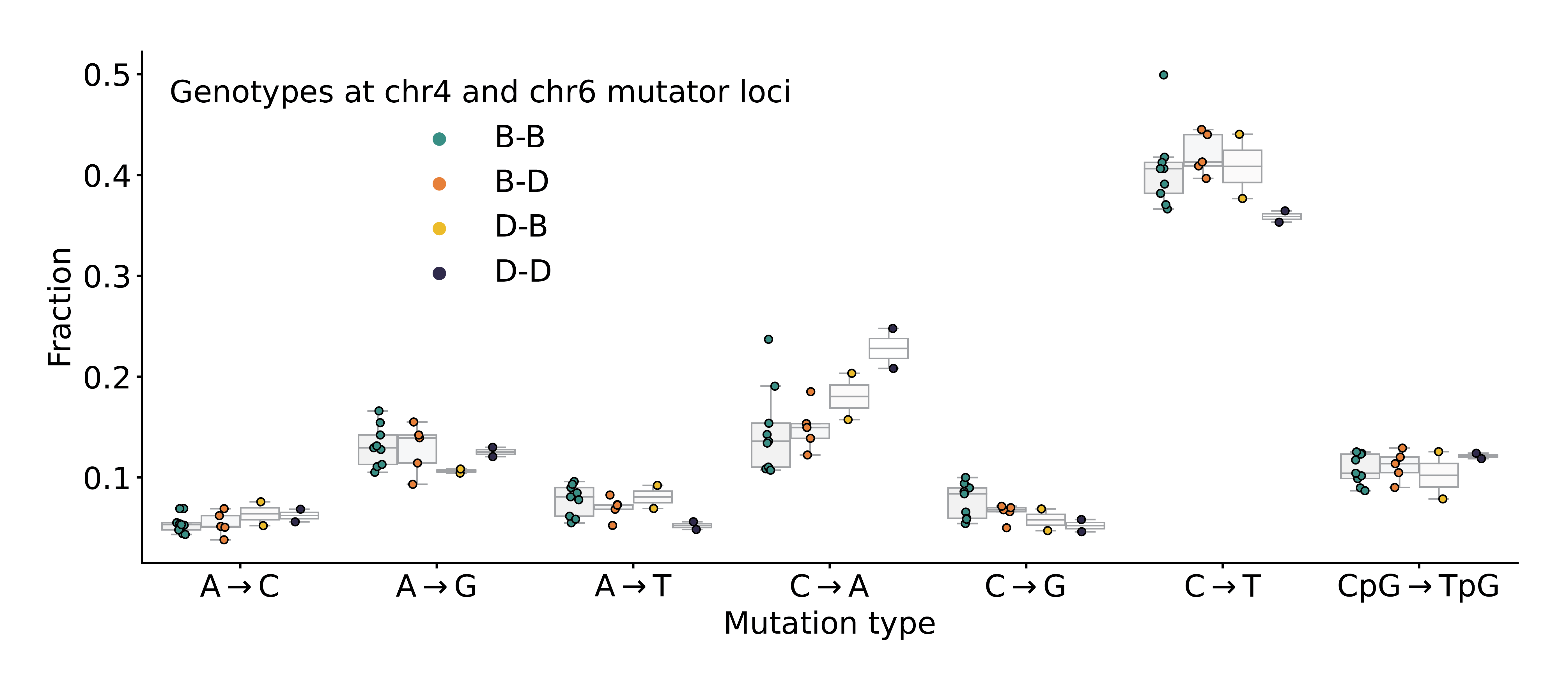Figure 3—figure supplement 2: Mutation spectra comparison in Sanger Mouse Genomes Project strains. Fractions of de novo germline mutations in Sanger MGP strains with either D or B haplotypes at the chromosome 4 and chromosome 6 mutator loci, stratified by mutation type.