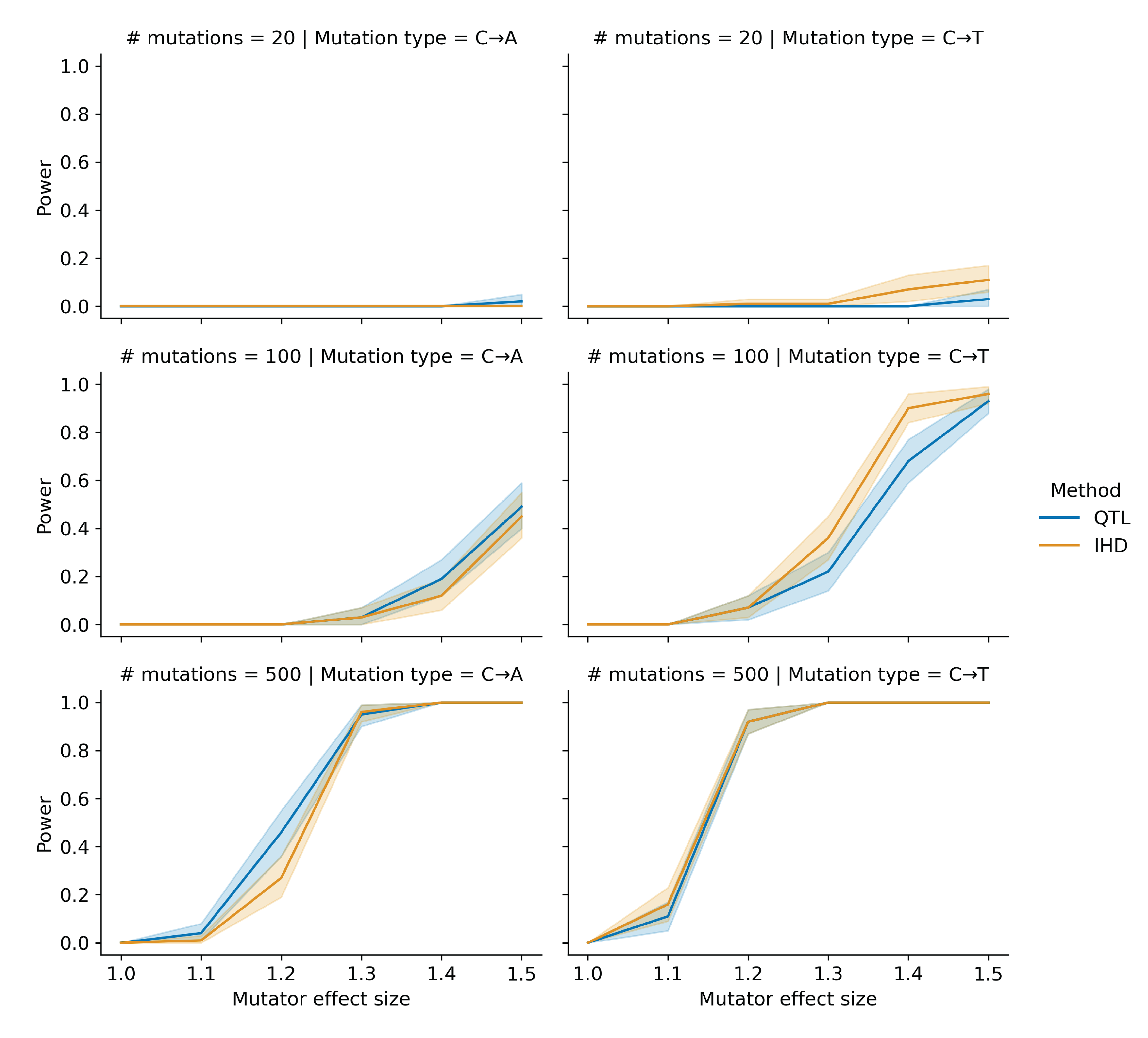 Figure 1-figure supplement 2: Comparing power between the inter-haplotype distance method and QTL mapping. In each of 100 trials, we simulated genotypes at 1,000 biallelic loci on a toy population of 50 haplotypes as follows. At every locus on every haplotype, we drew a single floating point value from a uniform distribution [0, 1). If that value was less than or equal to 0.5, we set the allele to be “A”; otherwise, we set the allele to be “B”. In each trial, we also simulated de novo germline mutations on the population of haplotypes, such that at a single locus g_i, we augmented the rate of the specified mutation type by the specified effect size (an effect size of 1.5 indicates a 50% increase in the mutation rate) on haplotypes carrying “A” alleles. We then applied the inter-haplotype distance method to these simulated data and asked if the adjusted cosine distance at locus g_i was greater than expected by chance. Similarly, in each trial, we used R/qtl2 to perform a genome scan for QTL and asked if the log-odds score at g_i was greater than expected by chance. Given a specific combination of parameters, the y-axis denotes the fraction of 100 trials in which the simulated mutator allele could be detected at a significance threshold of p = 0.05 (for IHD) or at an alpha of \frac{0.05}{7} (for QTL mapping). Shaded areas indicate the standard deviation of that fraction across 100 simulations.