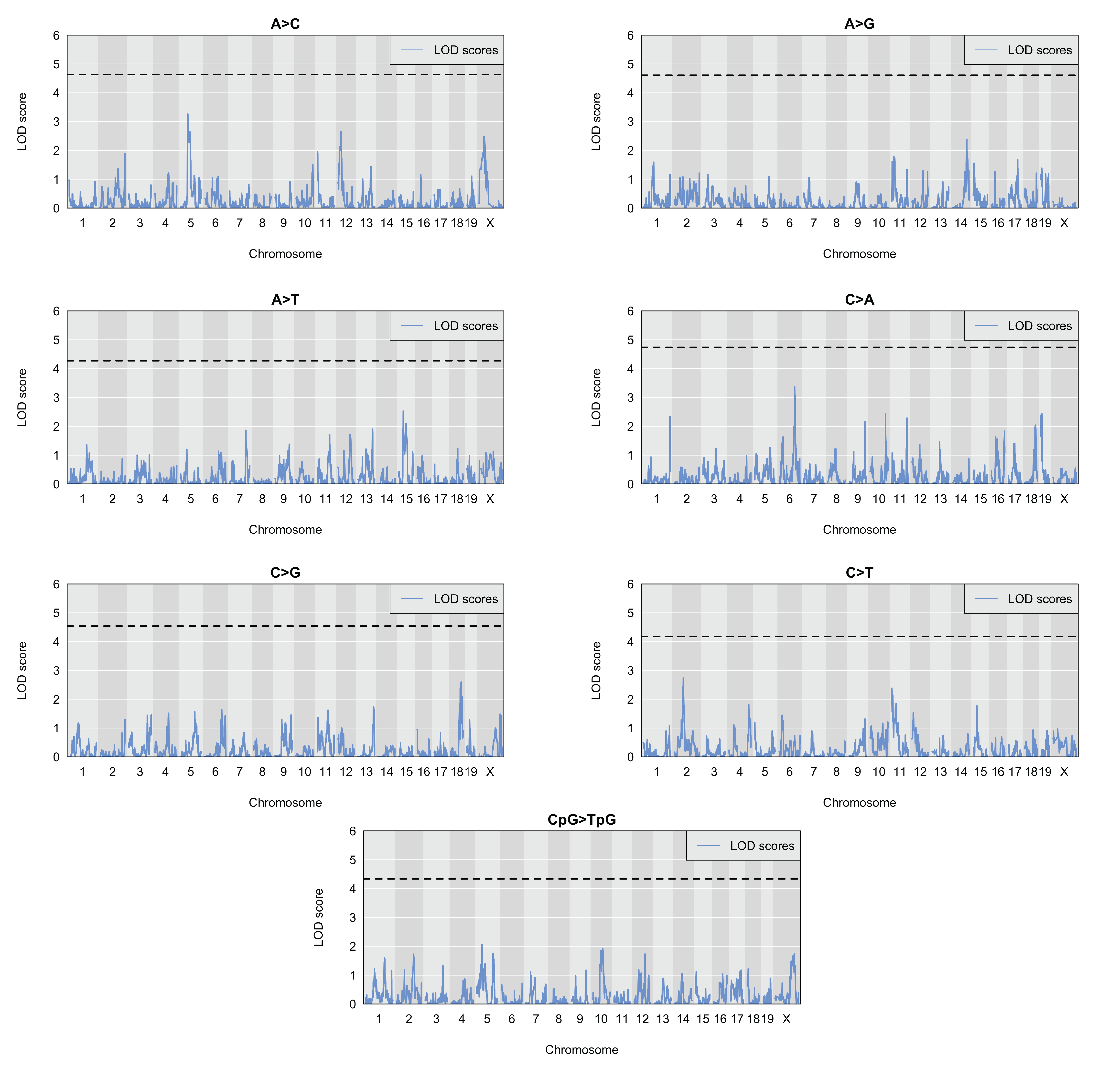 Figure 2-figure supplement 1: Quantitative trait locus scans for mutation spectrum phenotypes. Using the BXDs with D genotypes at rs27509845 (the marker with the highest cosine distance on chromosome 4; n = 66 BXDs, 42,171 total mutations), we used R/qtl2 to perform QTL scans for the fractions of each 1-mer mutation type. QTL scans also included a kinship matrix (that contained the pairwise genetic similarity between each pair of BXDs, calculated using the leave-one-chromosome-out method) as a random effect term using the kinship keyword argument in the scan1 function. Plots show the log-odds (LOD) score at every genotyped marker in blue; the dotted black line represents the genome-wide LOD significance threshold (established using 1,000 permutations at an alpha of \frac{0.05}{7} to account for the fact that 7 separate association tests were performed.)