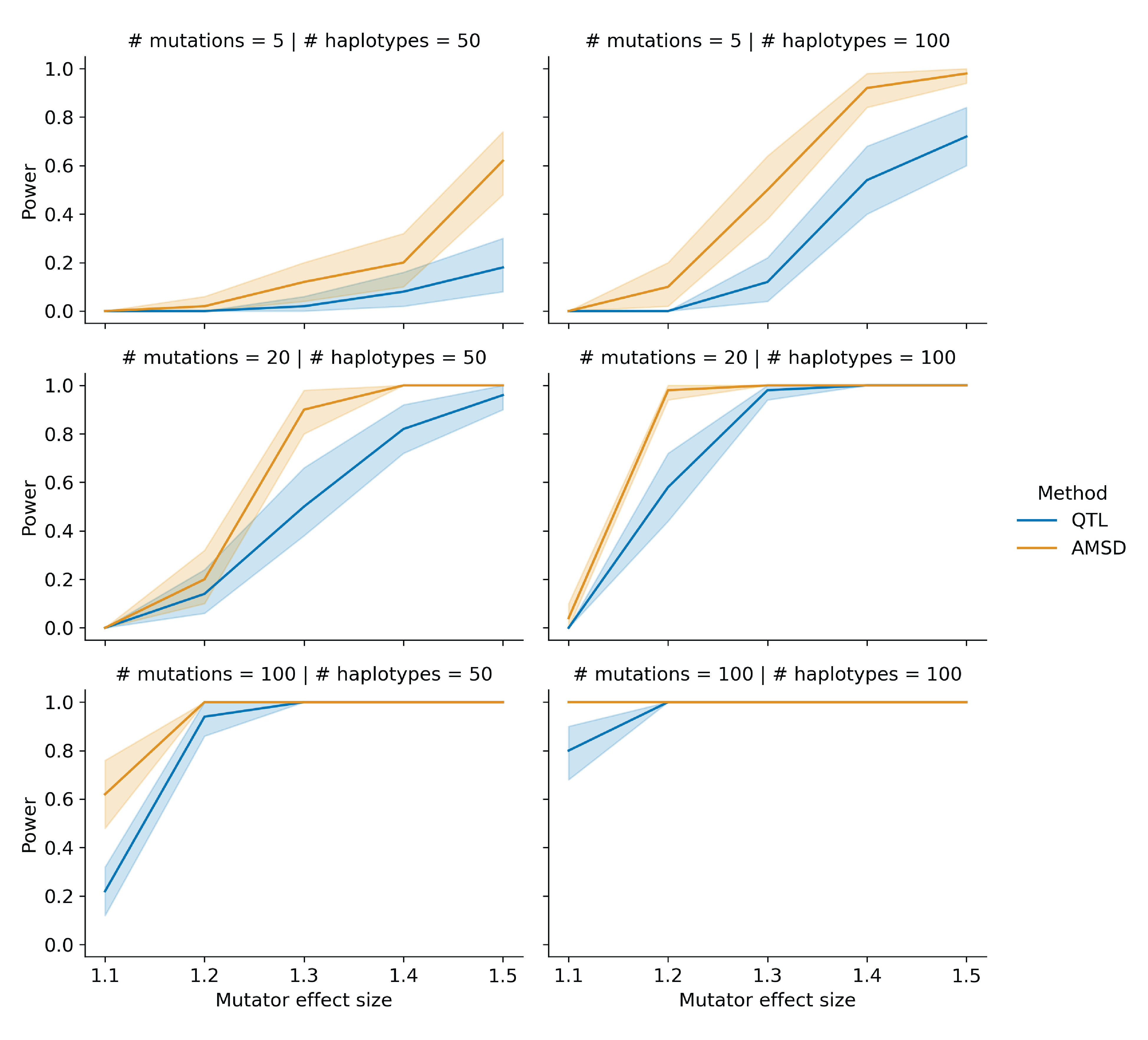 Figure 1-figure supplement 3: Comparing power between the aggregate mutation spectrum distance method and QTL mapping with variable counts of simulated mutations. In each of 50 trials, we simulated genotypes at 1,000 biallelic loci on a toy population of 50 or 100 haplotypes as follows. At every locus on every haplotype, we drew a single floating point value from a uniform distribution [0, 1). If that value was less than or equal to 0.5, we set the allele to be “A”; otherwise, we set the allele to be “B”. In each trial, we also simulated de novo germline mutations on the population of haplotypes, such that at a single locus g_i, we augmented the rate of the specified mutation type by the specified effect size (an effect size of 1.5 indicates a 50% increase in the mutation rate) on haplotypes carrying “A” alleles. To more closely approximate the BXD RILs, the mean number of simulated mutations on each haplotype was allowed to vary by a factor of 20 (see Materials and Methods for more details). We then applied the aggregate mutation spectrum distance method to these simulated data and asked if the adjusted cosine distance at locus g_i was greater than expected by chance. Similarly, in each trial, we used R/qtl2 to perform a genome scan for QTL and asked if the log-odds score at g_i was greater than expected by chance. Given a specific combination of parameters, the y-axis denotes the fraction of 100 trials in which the simulated mutator allele could be detected at a significance threshold of p = 0.05 (for IHD) or at an alpha of \frac{0.05}{7} (for QTL mapping). Shaded areas indicate the standard deviation of that fraction across 100 simulations.