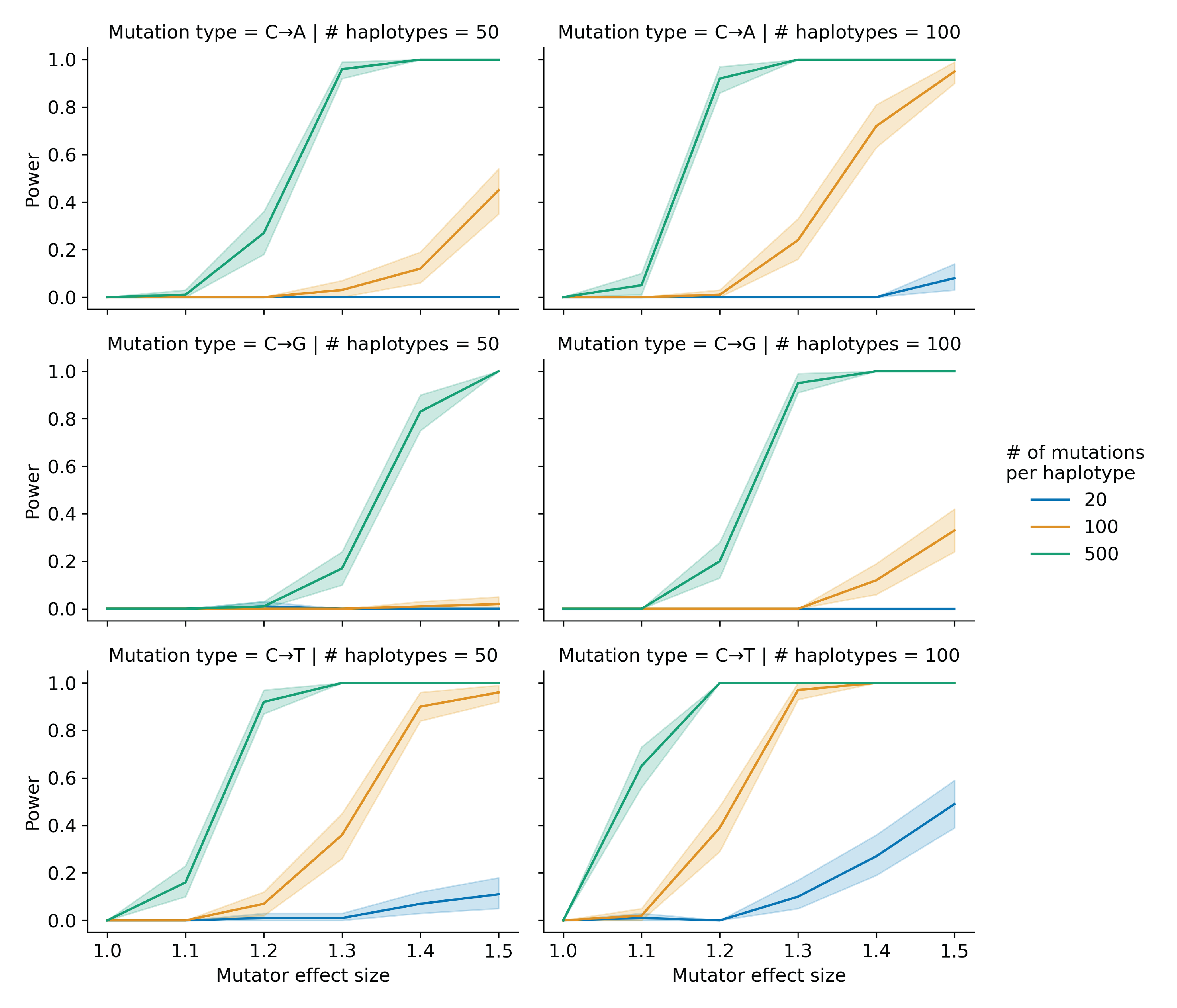 Figure 1-figure supplement 1: Simulations to assess the power of the aggregate mutation spectrum distance method. In each of 50 trials, we simulated genotypes at 1,000 biallelic loci on a toy population of either 50 or 100 haplotypes as follows. At every locus on every haplotype, we drew a single floating point value from a uniform distribution [0, 1). If that value was less than or equal to 0.5, we set the allele to be “A”; otherwise, we set the allele to be “B”. In each trial, we also simulated de novo germline mutations on the population of haplotypes, such that at a single locus g_i, we augmented the mutation rate of a particular k-mer by the specified effect size (an effect size of 1.5 indicates a 50% increase in the mutation rate) on haplotypes carrying “A” alleles. We then applied the aggregate mutation spectrum distance method to these simulated data and asked if the adjusted cosine distance at locus g_i was greater than expected by chance. Given a specific combination of parameters, the y-axis denotes the fraction of 100 trials in which the simulated mutator allele could be detected at a significance threshold of p = 0.05. Shaded areas indicate the standard deviation of that fraction across 100 simulations.