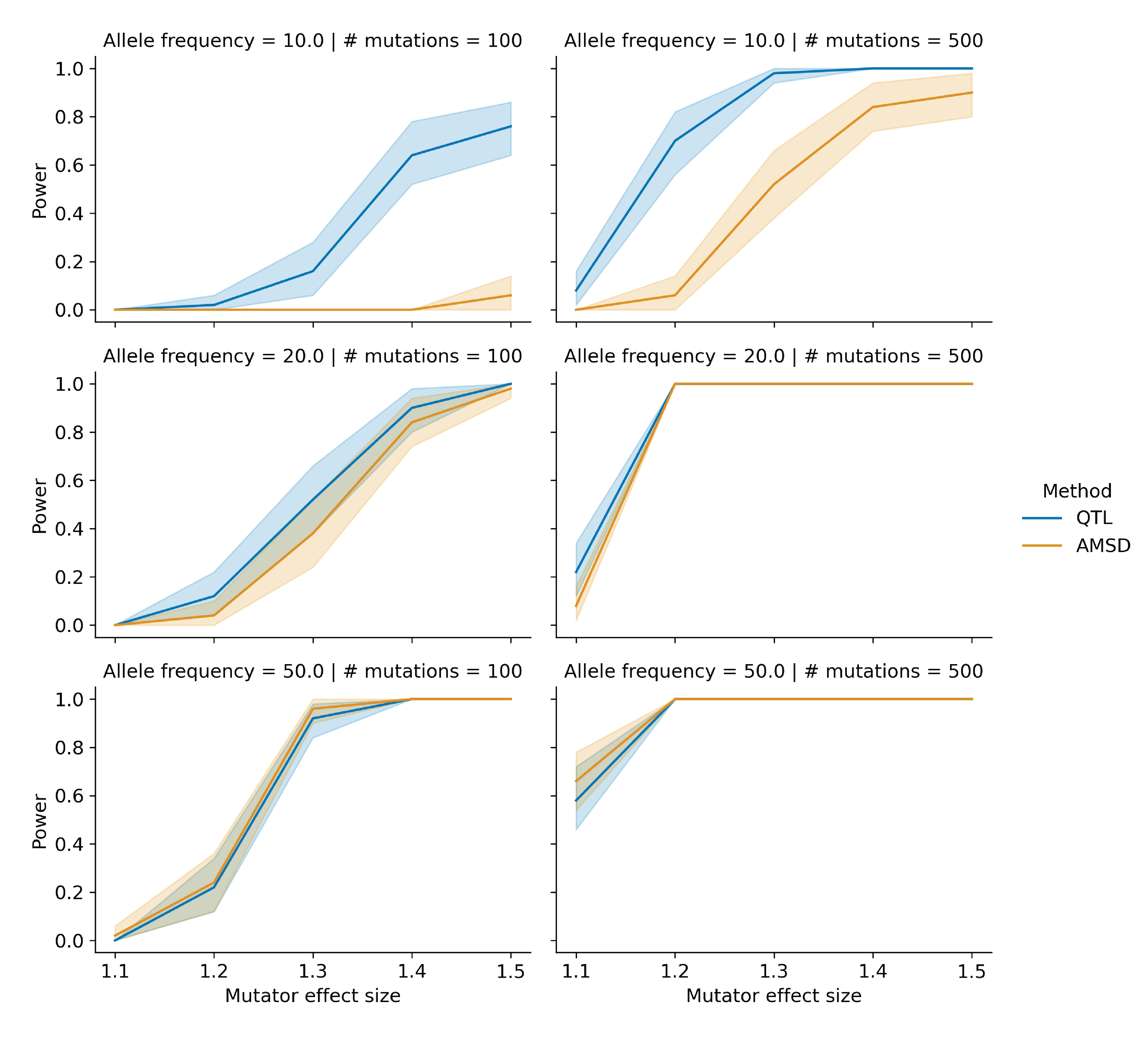 Figure 1-figure supplement 4: Comparing power between the aggregate mutation spectrum distance method and QTL mapping with variable marker allele frequencies. In each of 50 trials, we simulated genotypes at 1,000 biallelic loci on a toy population of 100 haplotypes as follows. At every locus on every haplotype, we drew a single floating point value from a uniform distribution [0, 1). If that value was less than or equal to f, we set the allele to be “A”; otherwise, we set the allele to be “B”. We allowed f (the expected frequency of “A” alleles at each marker) to be either 0.1, 0.2, or 0.5 in these simulations; f is denoted as “Allele frequency” in each subplot. In each trial, we also simulated de novo germline mutations on the population of haplotypes, such that at a single locus g_i, we augmented the rate of the specified mutation type by the specified effect size (an effect size of 1.5 indicates a 50% increase in the mutation rate) on haplotypes carrying “A” alleles. We then applied the aggregate mutation spectrum distance method to these simulated data and asked if the adjusted cosine distance at locus g_i was greater than expected by chance. Similarly, in each trial, we used R/qtl2 to perform a genome scan for QTL and asked if the log-odds score at g_i was greater than expected by chance. Given a specific combination of parameters, the y-axis denotes the fraction of 100 trials in which the simulated mutator allele could be detected at a significance threshold of p = 0.05 (for IHD) or at an alpha of \frac{0.05}{7} (for QTL mapping). Shaded areas indicate the standard deviation of that fraction across 100 simulations.